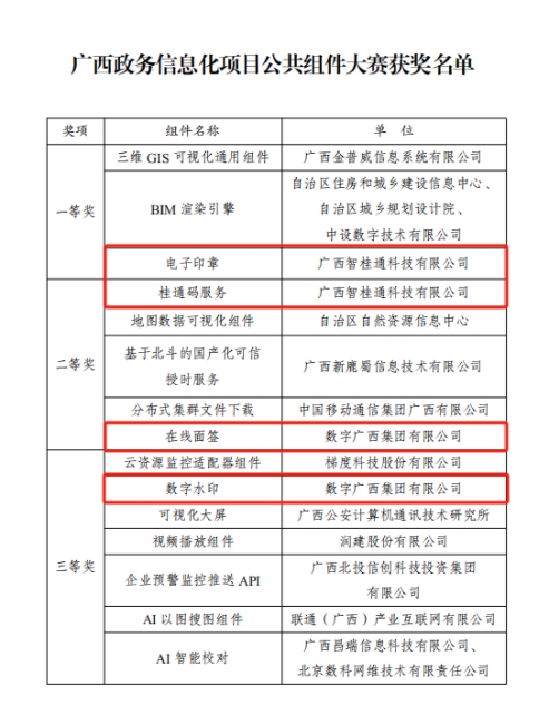 集团888集团4个组件在广西政务信息化项目公共组件大赛中获奖