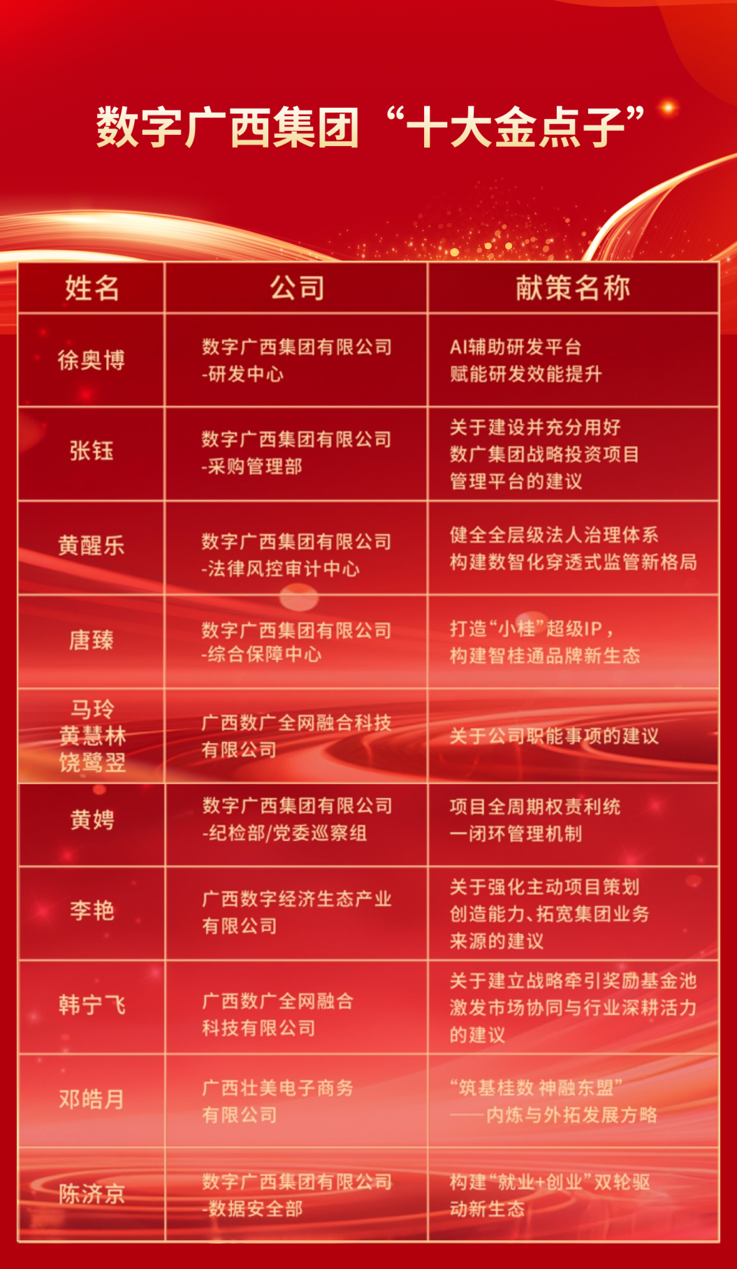 “数”聚江湖智 “广”纳万全策｜集团888集团“十大金点子」佚式揭晓